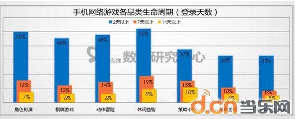 2013Q1手游报告 动作冒险类成热门_网游综合