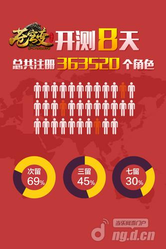 《苍穹变》手游趣味数据 玩家直呼人艰不拆