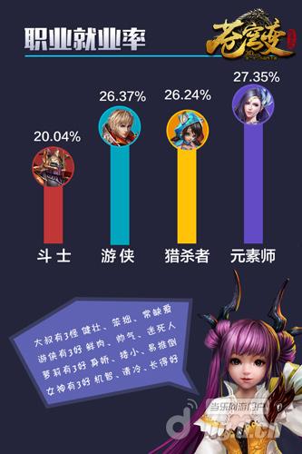 《苍穹变》手游趣味数据 玩家直呼人艰不拆